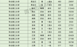 2024年華北理工大學錄取分數線