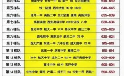 2024年西安最好的高中排名