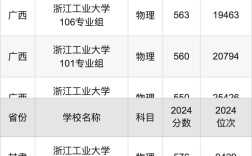 浙工大分數線是多少