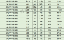 三峽大學科技學院分數線(三峽大學專升本)