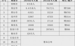 2024年河北省高考人數是多少？對招生有什么影響？