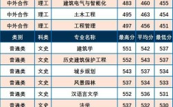 西安建筑科技大學錄取分數線