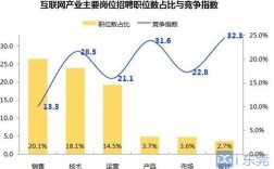 工業互聯網專業就業方向(互聯網專業學什么好找工作)