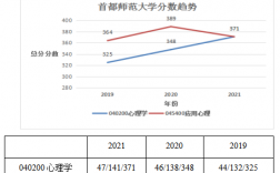 首都師范大學心理學考研分數線(心理學考研院校推薦)