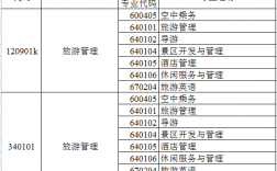 旅游管理可以跨考哪些專業(旅游管理考研最容易的大學)