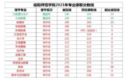信陽師范學院藝術錄取分數線(詳解)