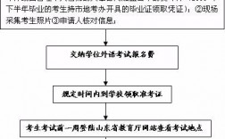 第二學歷本科怎么報名詳細報考流程是什么