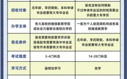 業余和函授的區別(業余和函授哪個含金量高)