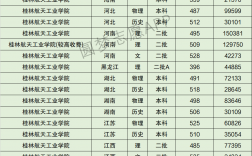 2024年桂林航天工業學院錄取分數線
