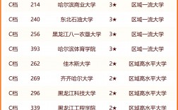 黑龍江本科二批有哪些大學(xué) 最低錄取分?jǐn)?shù)線多少