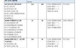 北京石油化工學(xué)院考研好考嗎(北京石油化工學(xué)院最厲害三個專業(yè))