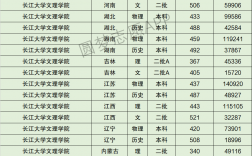 2024年長江大學錄取分數線
