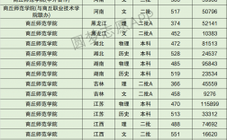 商丘師范學院排名