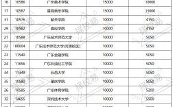廣東學費比較便宜的民辦二本