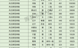 2024年內(nèi)江師范學(xué)院分?jǐn)?shù)線