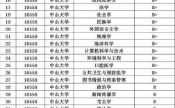 中山大學十大王牌專業