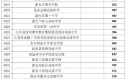 2024年淮安十大高中排名