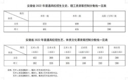 安徽理科分數線(350分左右的公辦學校)