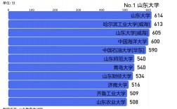山東 高考分?jǐn)?shù)線(今年重慶985和211錄取分?jǐn)?shù)線)