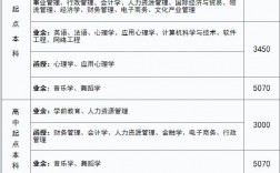 成考專科多少錢學(xué)費(fèi)費(fèi)用是多少