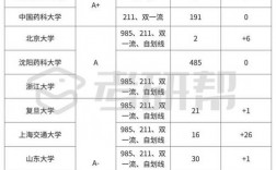 臨床藥學考研院校