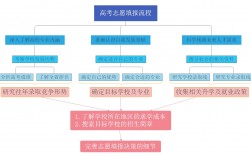 征集志愿怎么填報(征集志愿最簡單三個步驟)
