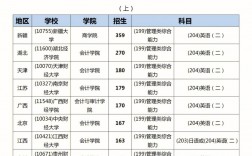會(huì)計(jì)專碩考研需要考哪些科目