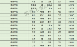 2024年梧州學(xué)院錄取分?jǐn)?shù)線
