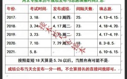 河北專接本什么時候出成績
