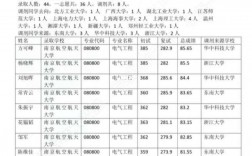 接受電氣專碩調劑的院校(電氣考研最好考的211)