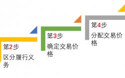 收入確認的五個條件