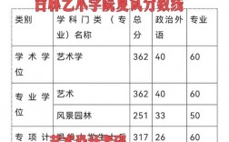 吉林藝術學院考研難度怎么樣？復試通過率？