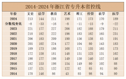 2024年浙江專升本省控線