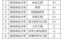 南京林業(yè)大學(xué)學(xué)科評(píng)估