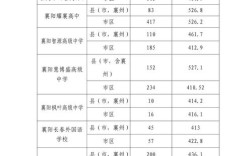 襄陽醫(yī)學(xué)院分?jǐn)?shù)線