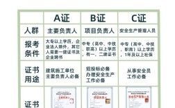 安全證怎么考取