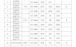 專科師范學校分數線