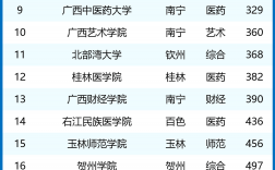 2024年廣西民族大學全國排名