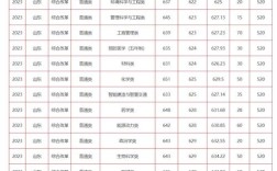 山東大學錄取分數線