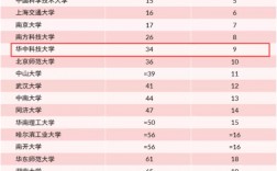華中科技大學(xué)什么檔次