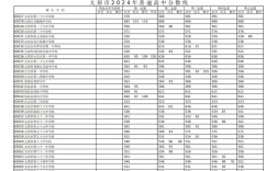太原52中錄取分?jǐn)?shù)線