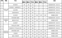 廣西體育高等?？茖W校錄取分數線2024年