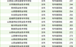 山西最好的大專學校
