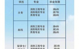 一級消防工程師報考條件和費用