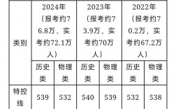 廣東2024年高考分數線
