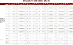 中央戲劇學院錄取分數線