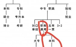 高中畢業是大專還是中專