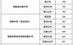 海南省高考分數線(海南考生多少分能上二本)