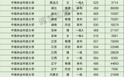 中南林業科技大學涉外學院分數線