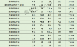 洛陽師范學(xué)院研究生分?jǐn)?shù)線(河南最好考的研究生學(xué)校)